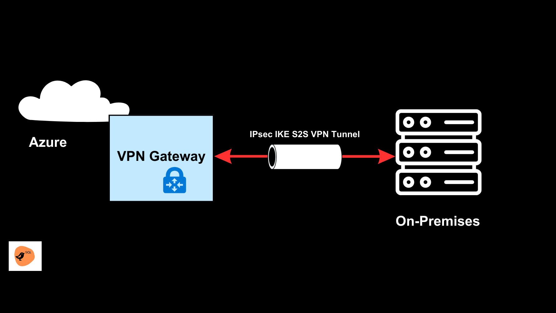 Connect on-premises networks to Azure