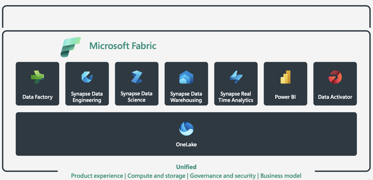 Microsoft Fabric Introduction